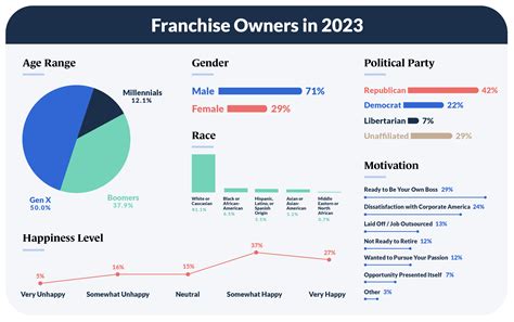 best franchises 2023